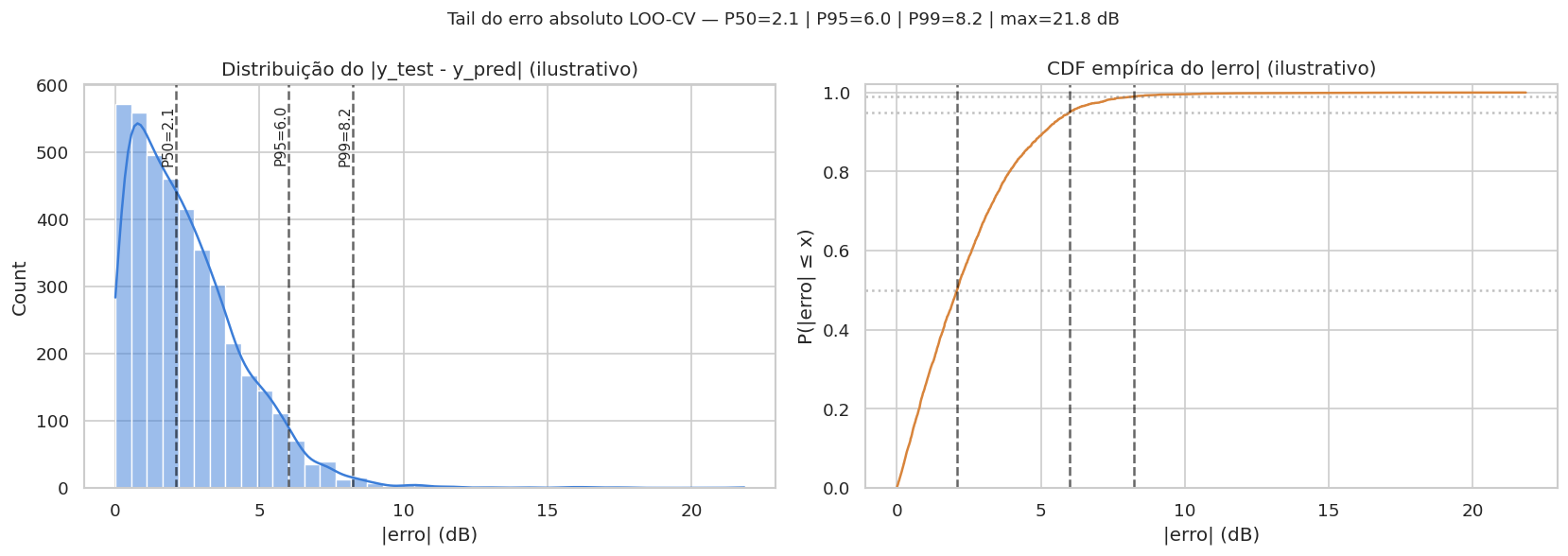CDF e distribuição do erro absoluto LOO-CV