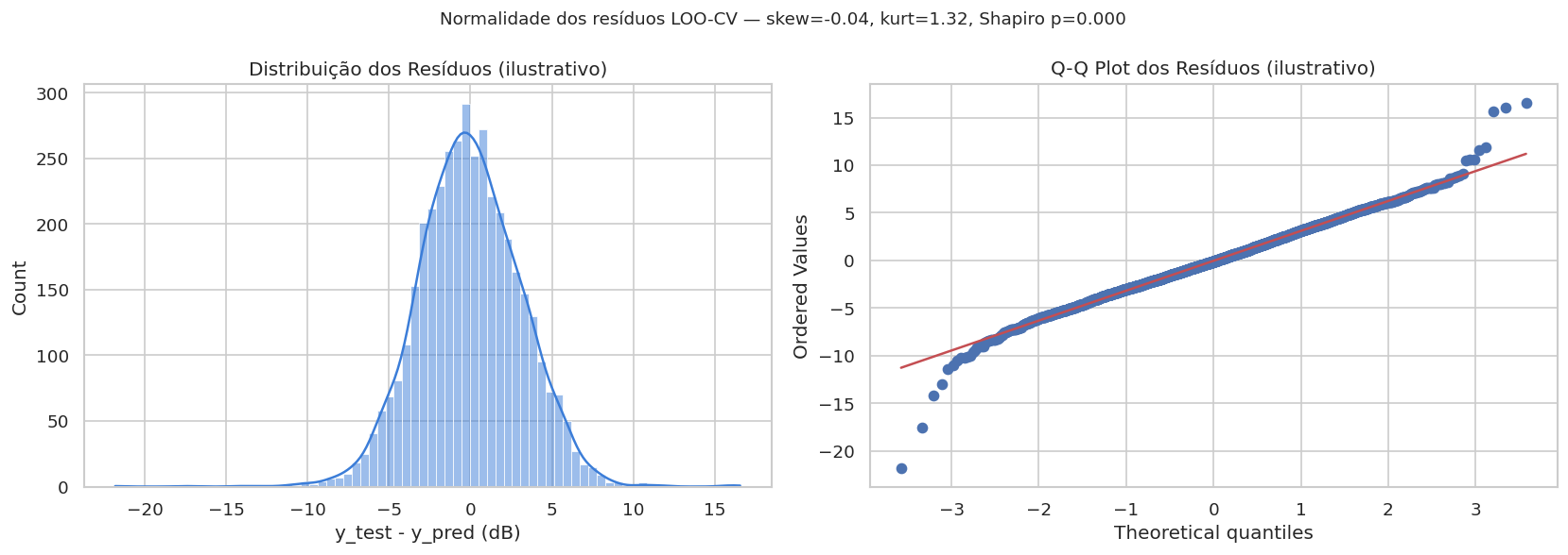 Normalidade dos resíduos LOO-CV